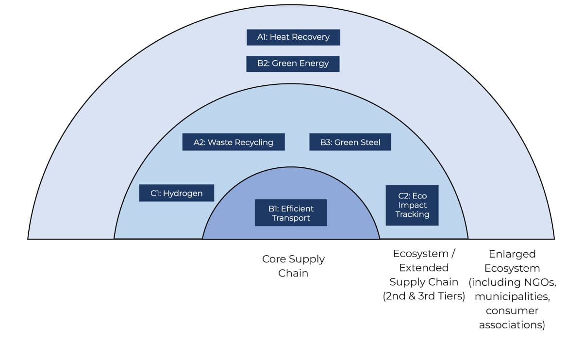 Core Supply Chain Graphic